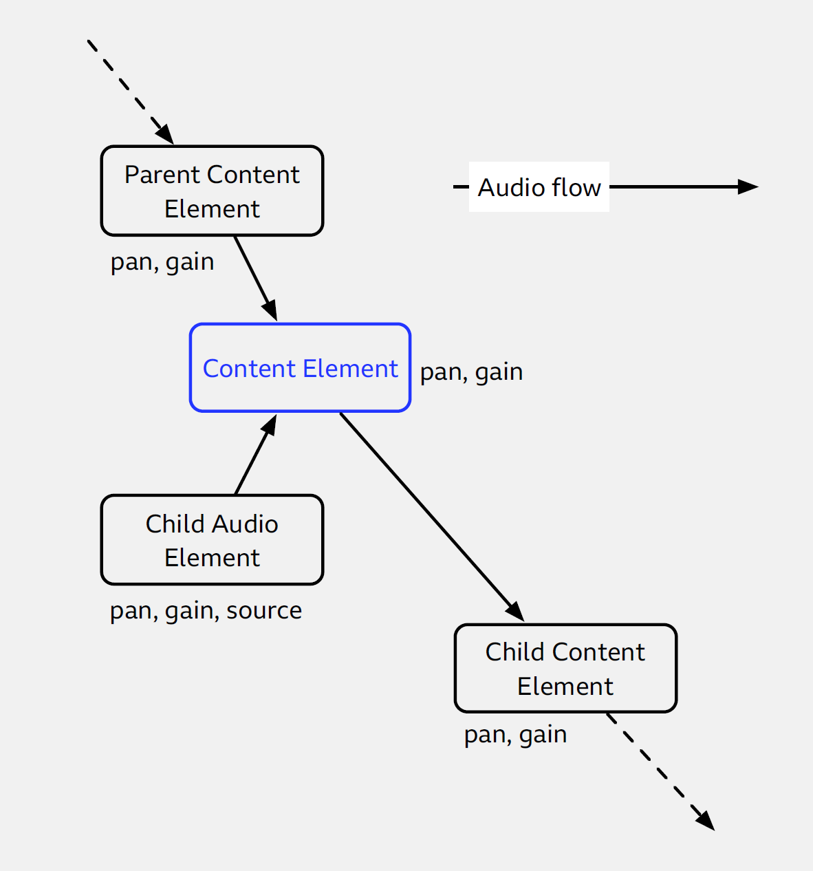 An image illustrating the effect of pan and gain on audio in a WEBAUDIO process